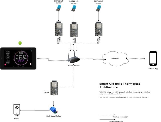 Arquitectura para Smart Old Relic Thermostat
