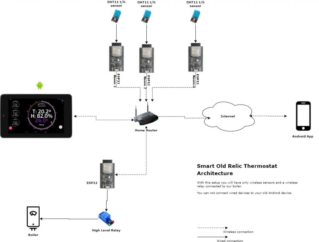 Architecture of the Wifi Smart Thermostat diy project